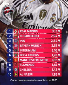 النصر ينافس ريال مدريد وبرشلونة في احصائية الأندية الأكثر مبيعًا للقمصان